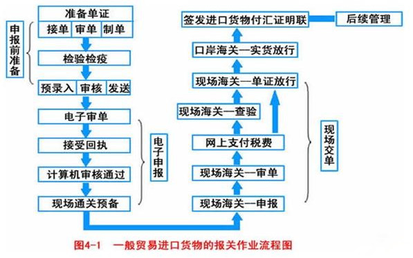 木皮進口報關流程圖